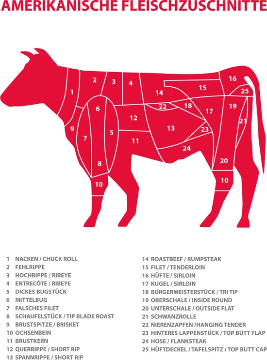 Amerikanische Fleischzuschnitte